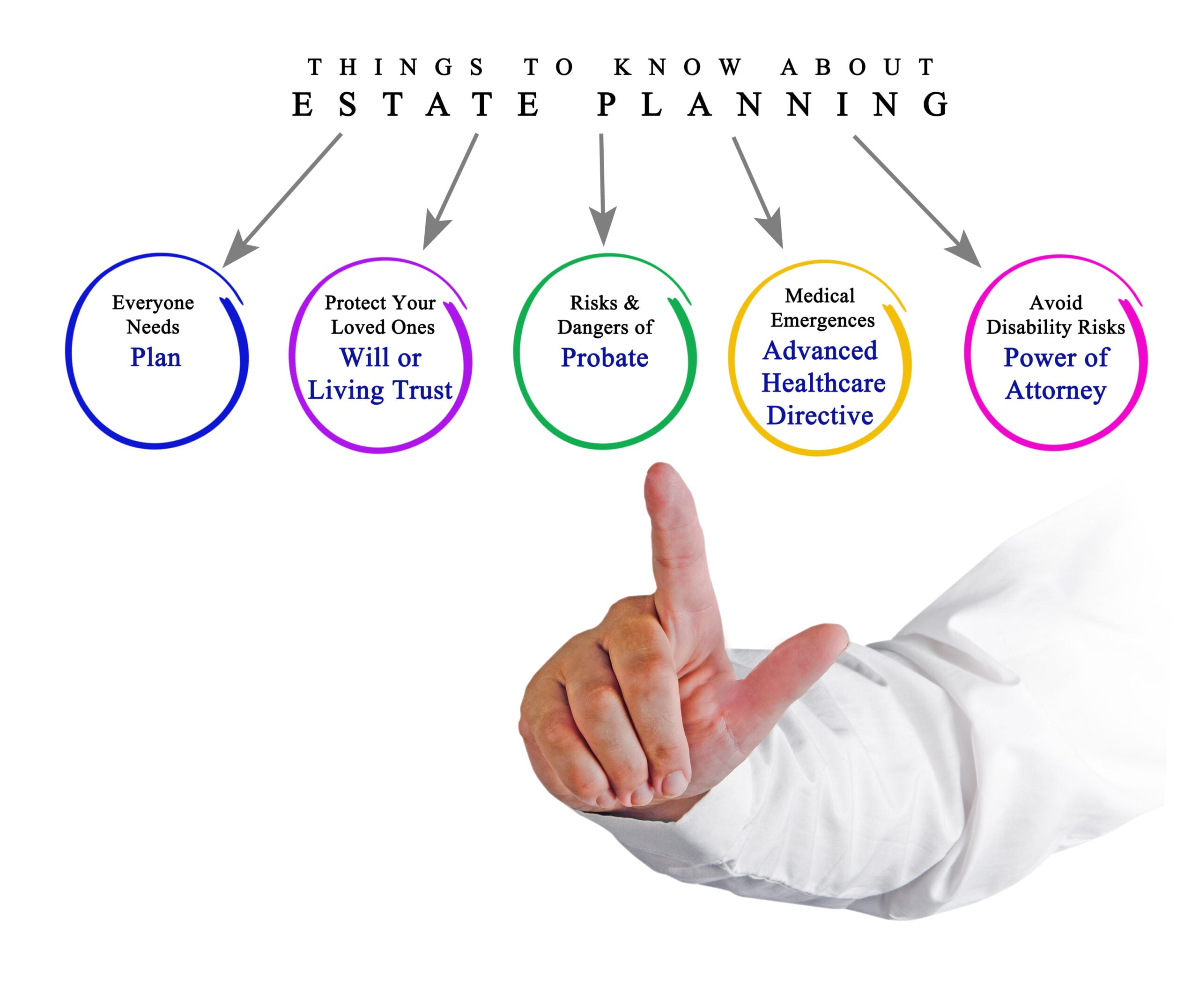 Hand gesturing towards key concepts of estate planning, including "Everyone Needs a Plan," "Protect Your Loved Ones with a Will or Living Trust," "Risks & Dangers of Probate," "Medical Emergencies with Advanced Healthcare Directive," and "Avoid Disability Risks with Power of Attorney."